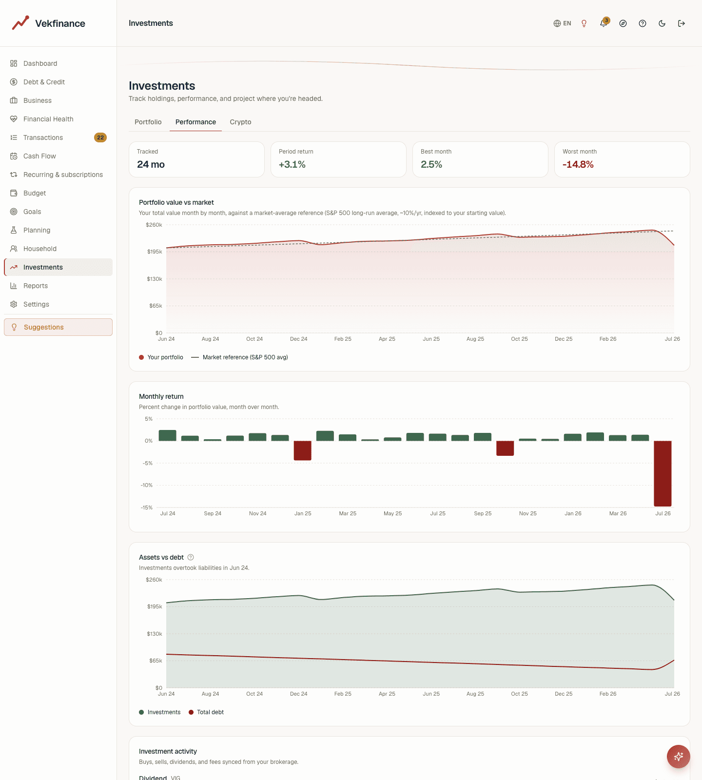 Investments Performance tab with a portfolio value chart against a market benchmark line, monthly return bars, an assets-versus-debt crossover, and an investment activity feed